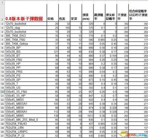 逃离塔科夫0.8新子弹数据表一览