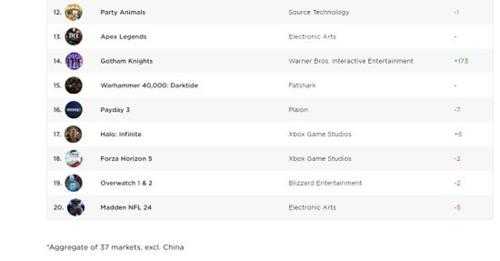 仅荣光了一个月：10月Xbox热玩榜《星空》沦落第四