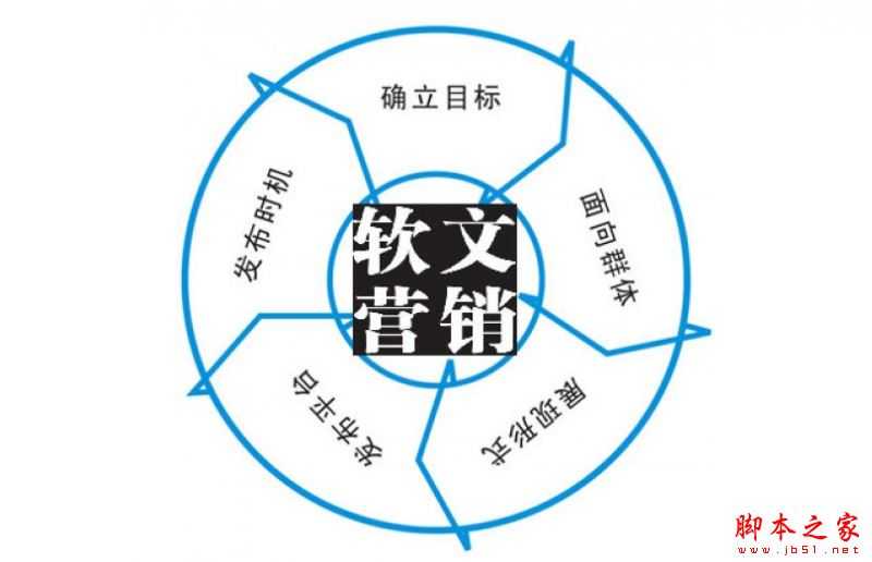 软文营销怎么做?软文推广营销操作步骤四步法